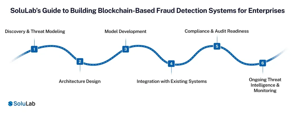 SoluLab Approach to Building Blockchain-Based Fraud Detection Systems for Enterprises