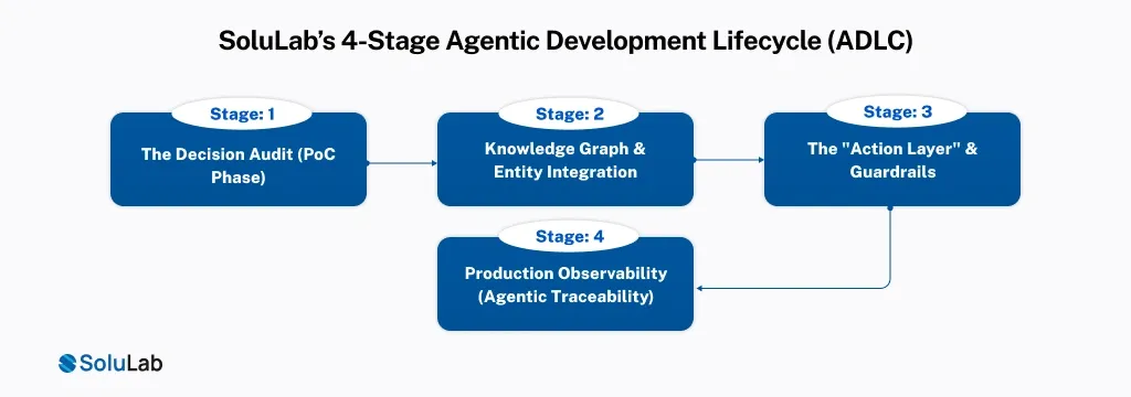SoluLab’s 4-Stage Agentic Development Lifecycle