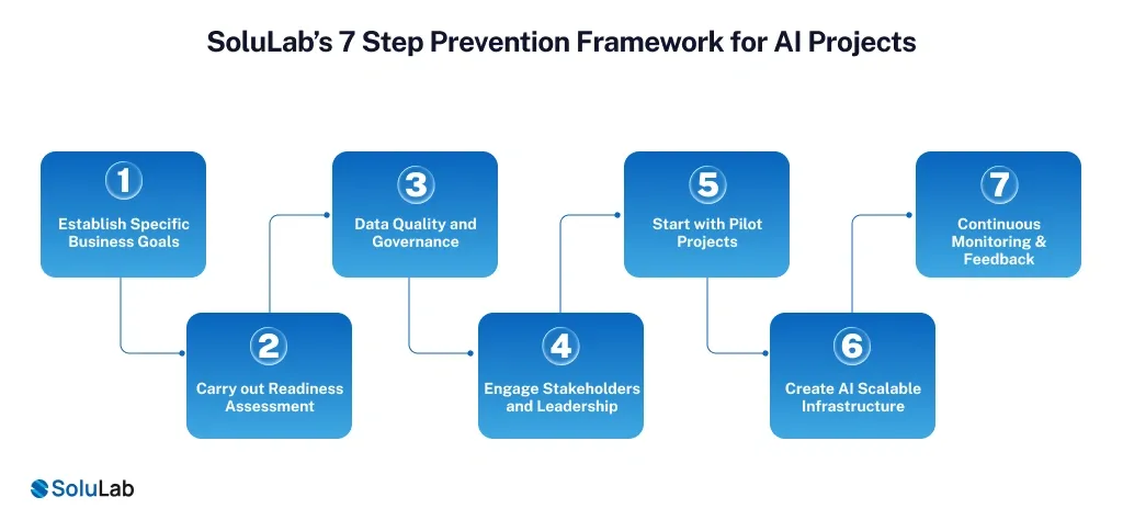 SoluLab’s 7 Step Prevention Framework for AI Projects