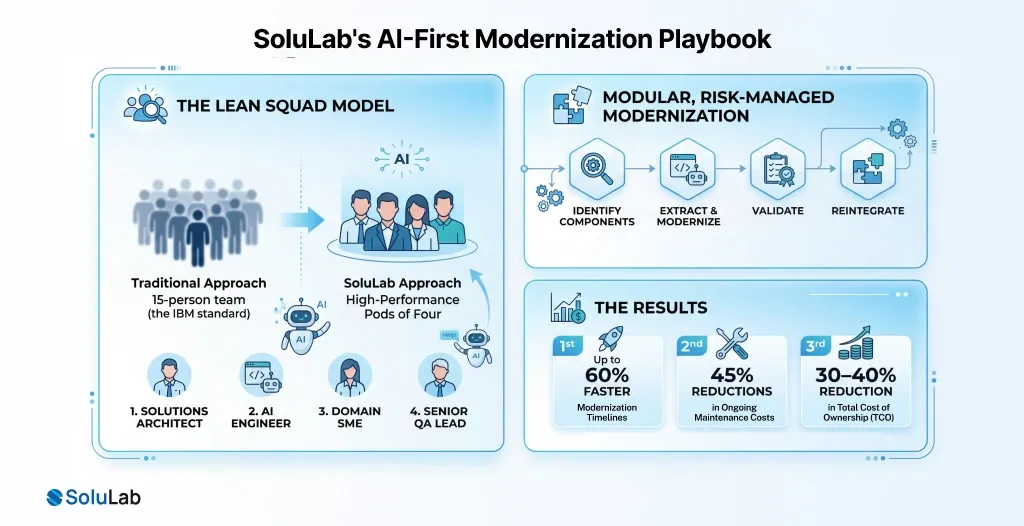 SoluLab's AI-First Modernization Playbook