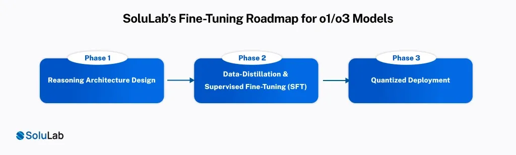 SoluLab’s Fine-Tuning Roadmap for o1/o3 Models
