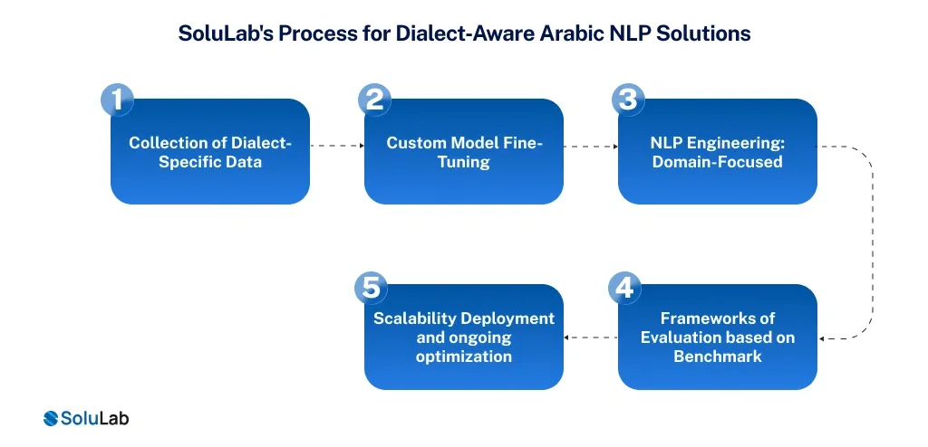SoluLab's Process for Dialect‑Aware Arabic NLP Solutions