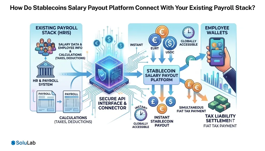Stablecoins Salary Payout Platform Connect With Your Existing Payroll Stack