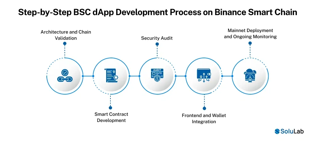 Step-by-Step BSC dApp Development
