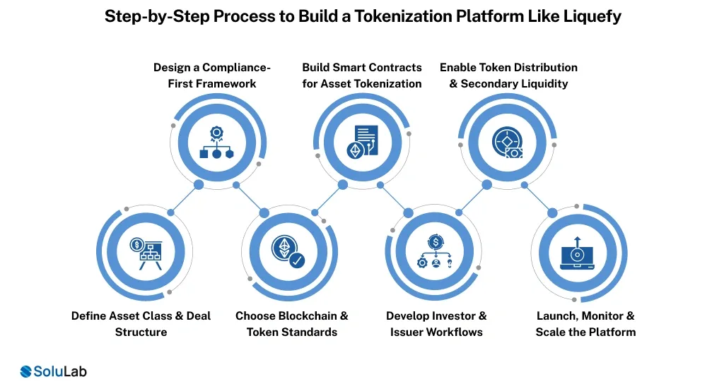 Step-by-Step Process to Build a Tokenization Platform Like Liquefy