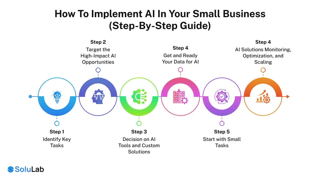Steps For Implementing AI For Your Small Business
