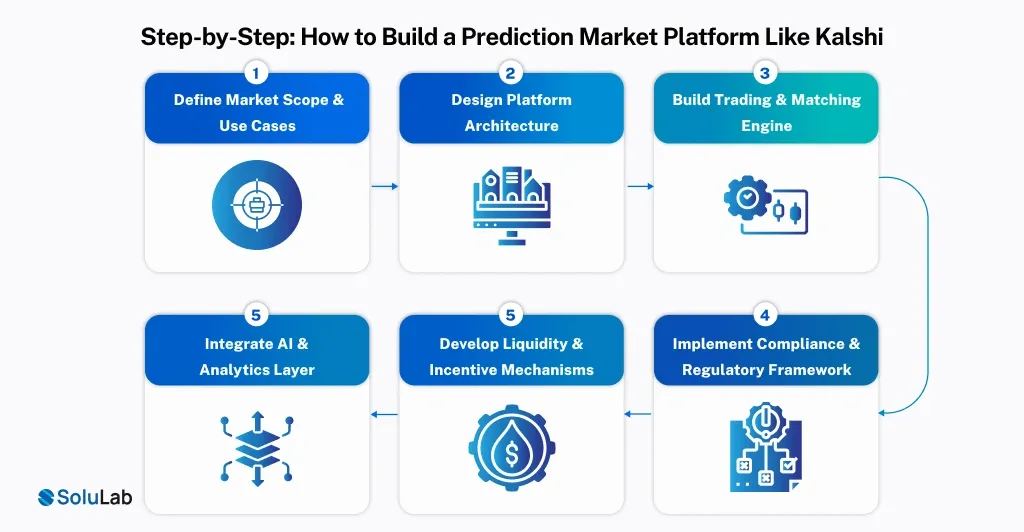 Steps to Build a Prediction Market Platform Like Kalshi