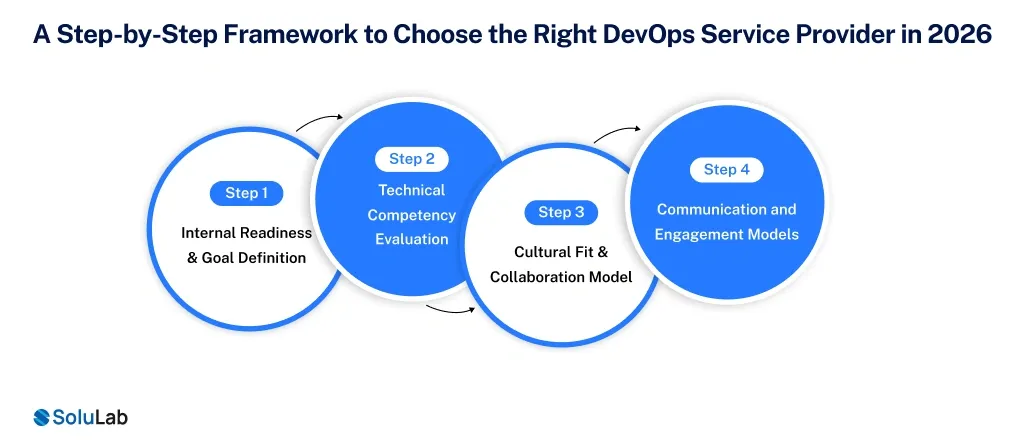 Steps to Choose the Right DevOps Service Provider in 2026