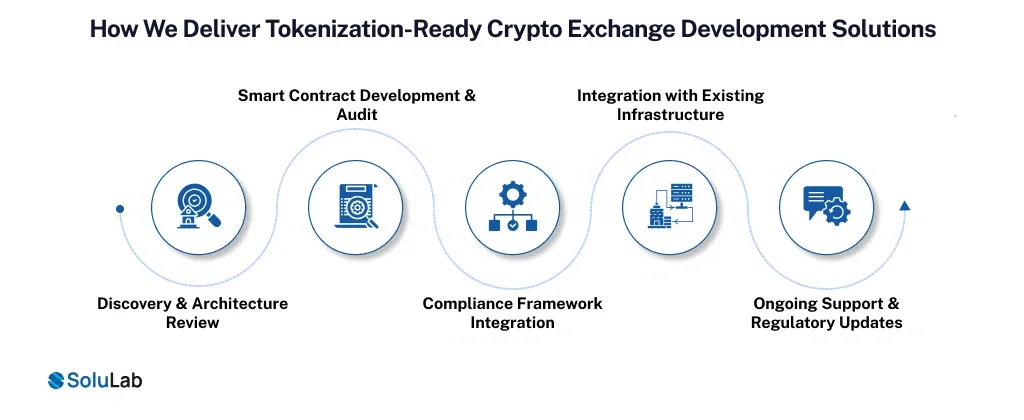 Tokenization-Ready Crypto Exchange Development Solutions