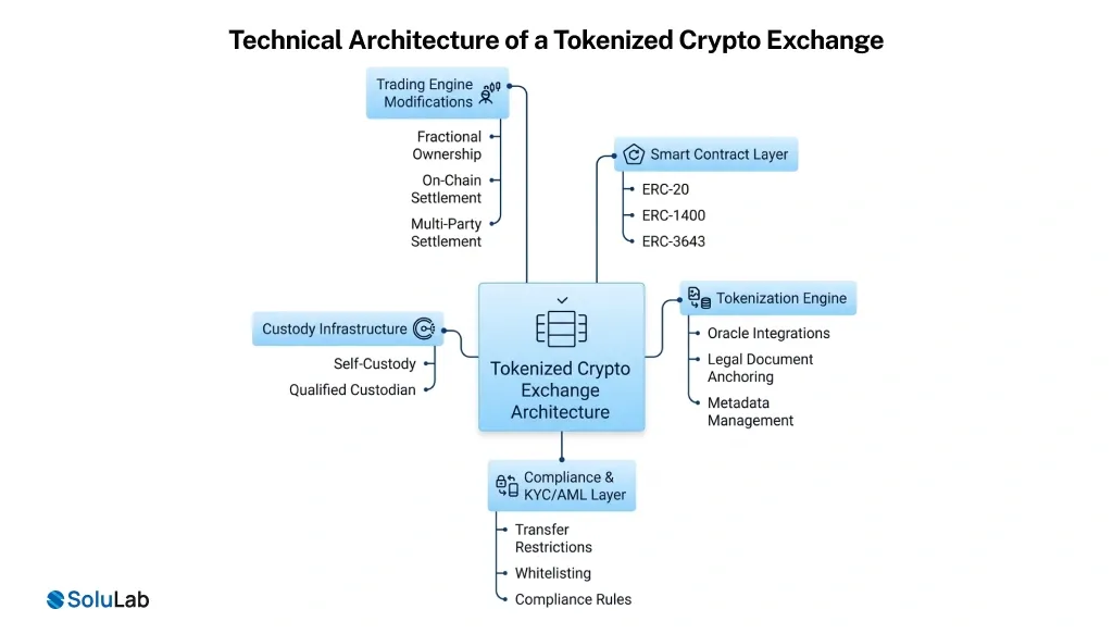 Tokenized Crypto Exchange