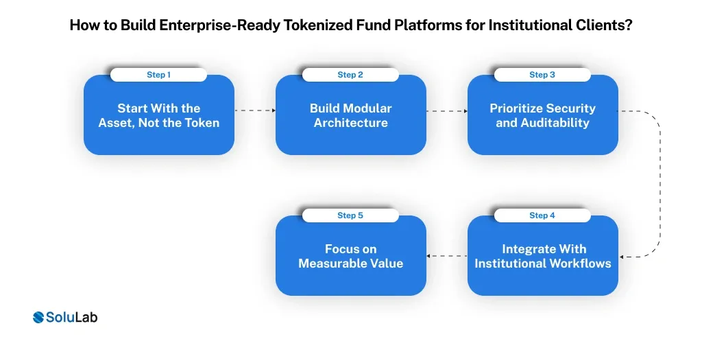 Tokenized Fund Platforms
