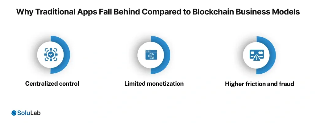 Traditional Apps Fall Behind Compared to Blockchain Business Models