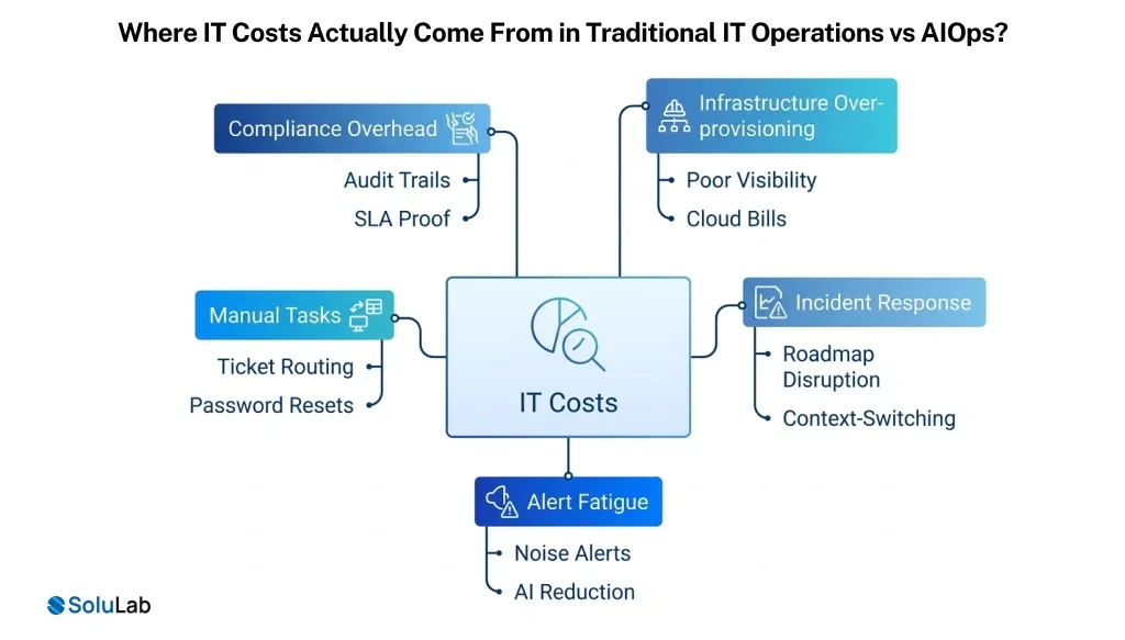 Traditional IT Operations vs AIOps