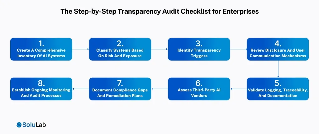 Transparency Audit Checklist for Enterprises