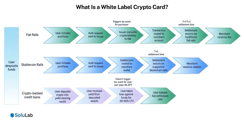 What Is a White Label Crypto Card