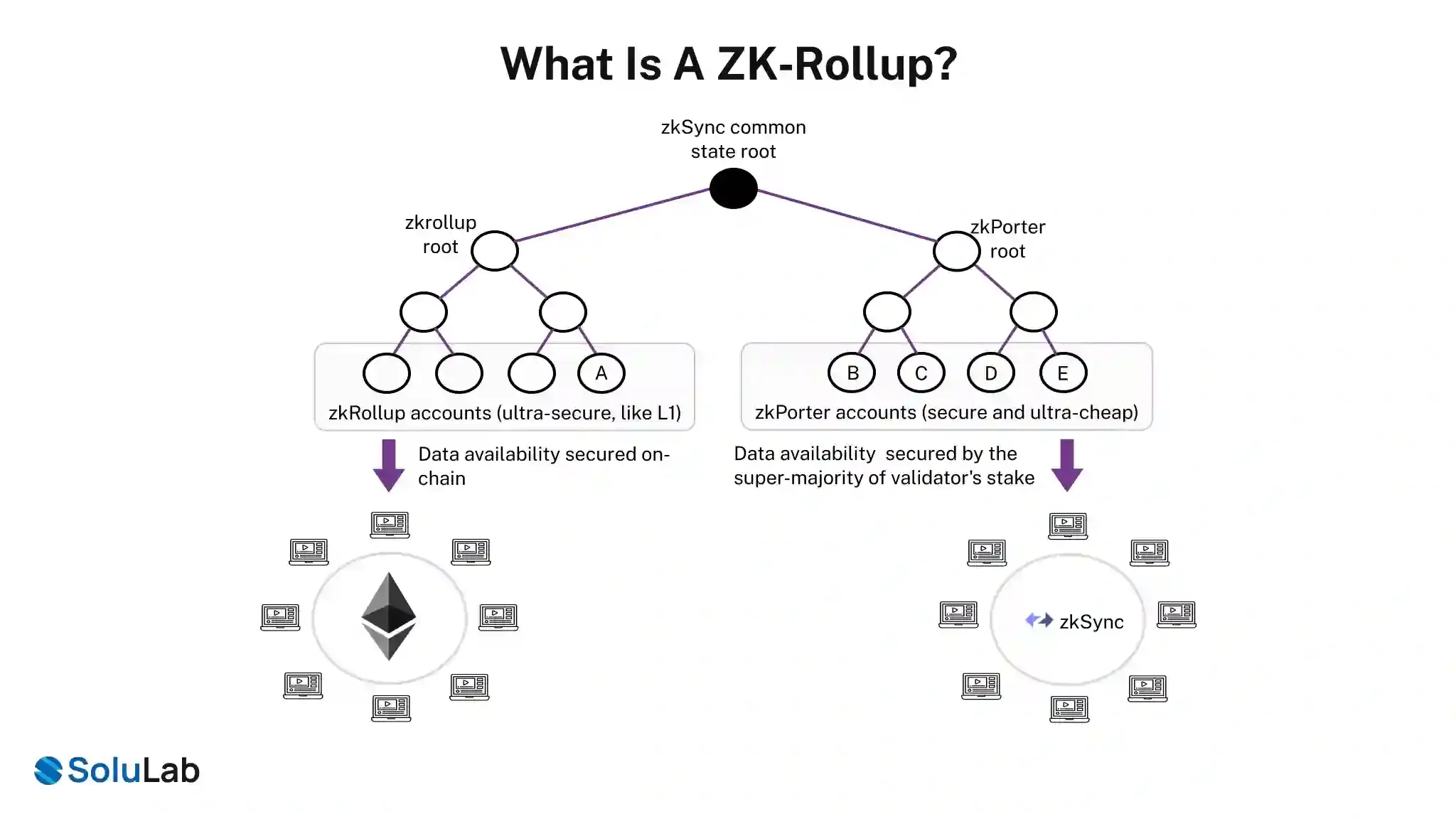 What Is a ZK‑Rollup