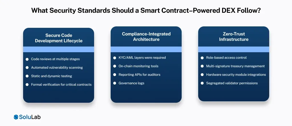 Security Standards Should a Smart Contract–Powered DEX