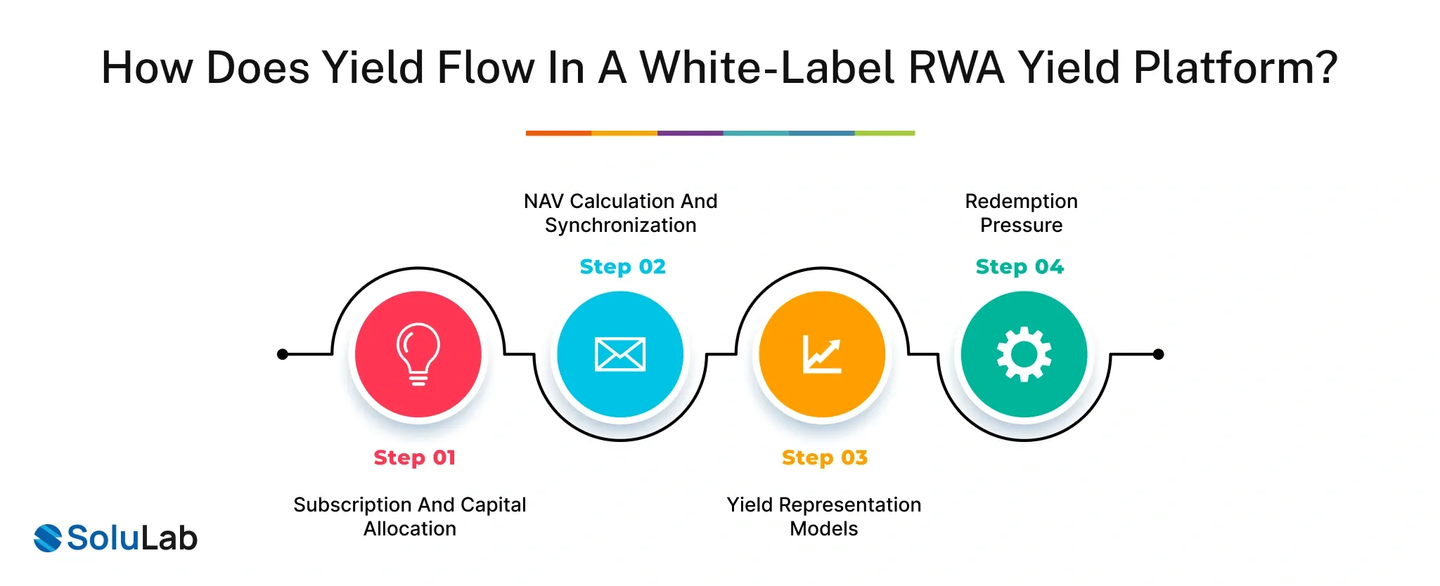 White-Label RWA Yield Platform
