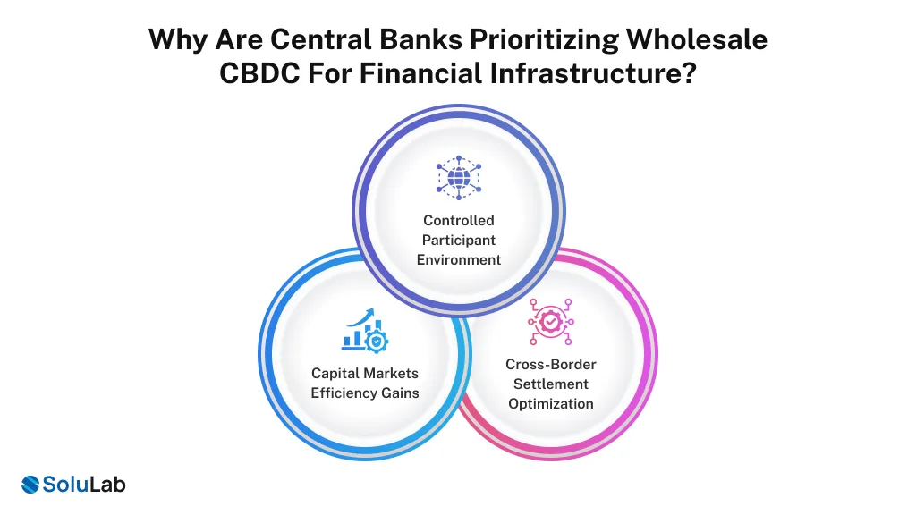 Wholesale CBDC for Financial Infrastructure