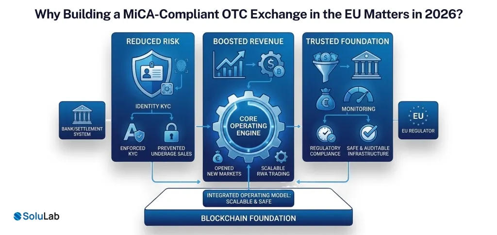 Why Building a MiCA-Compliant OTC Exchange in EU Matters