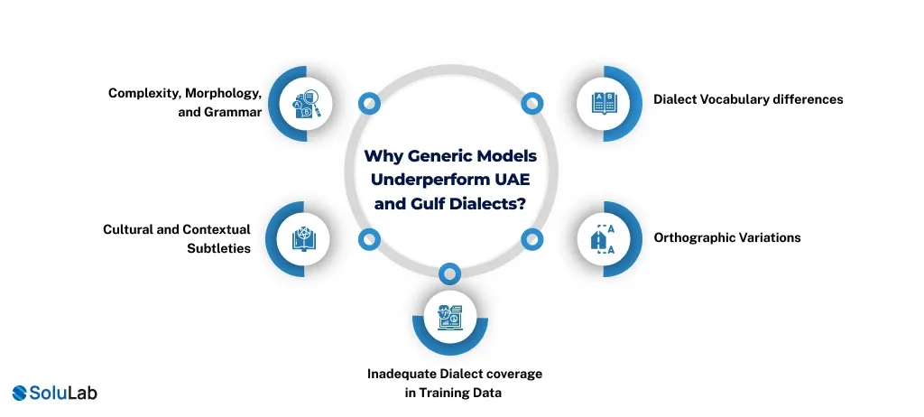 Why Generic Models Underperform UAE and Gulf Dialects_