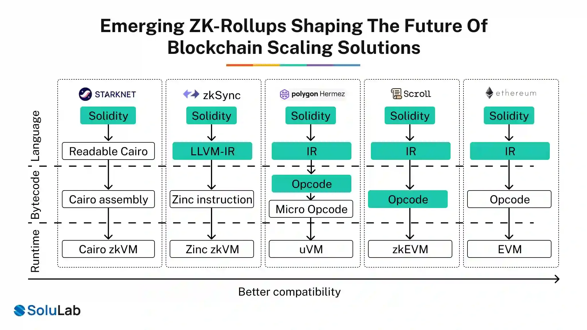 ZK-Rollups Future of Blockchain Scaling Solutions