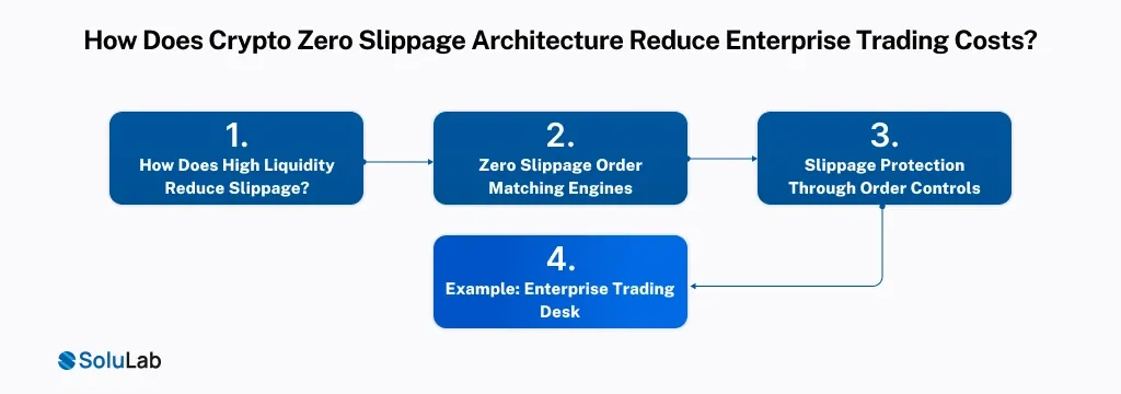 Zero Slippage Architecture Reduce Enterprise Trading Costs