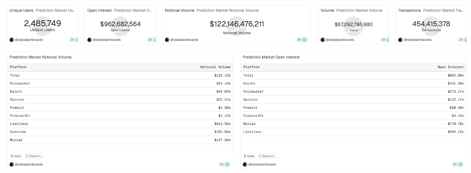 A data dashboard displaying metrics for prediction markets, including unique users, open interest, notional volume, and transaction counts across various platforms like Polymarket and Kalshi.