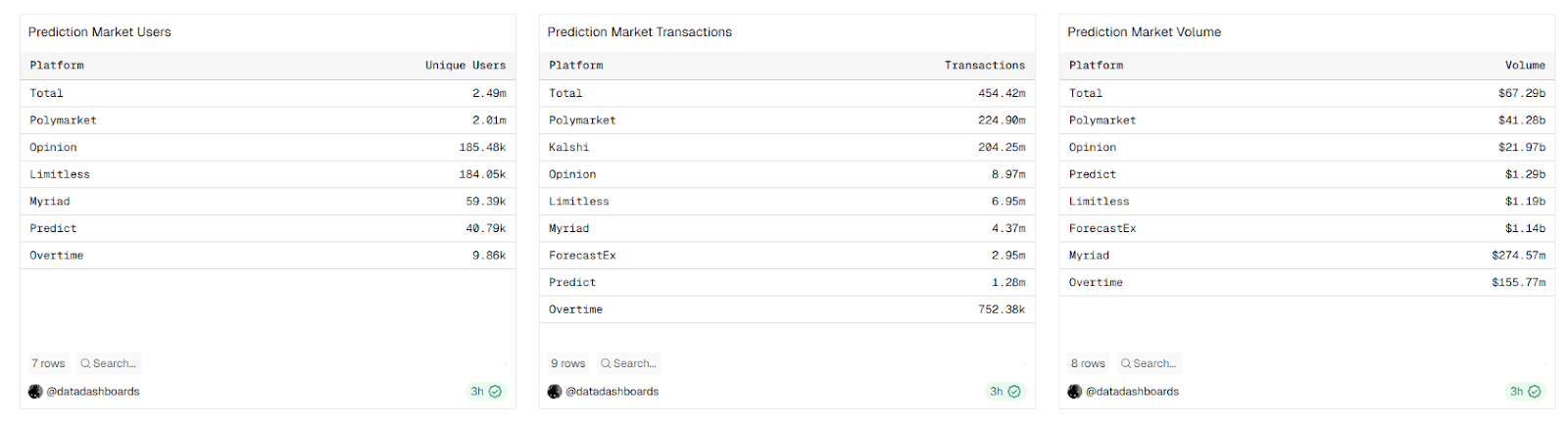 A table displaying data on prediction market users, transactions, and volume across various platforms including Polymarket, Kalshi, and Limitless, with rows listing unique users, transaction counts, and transaction volumes.
