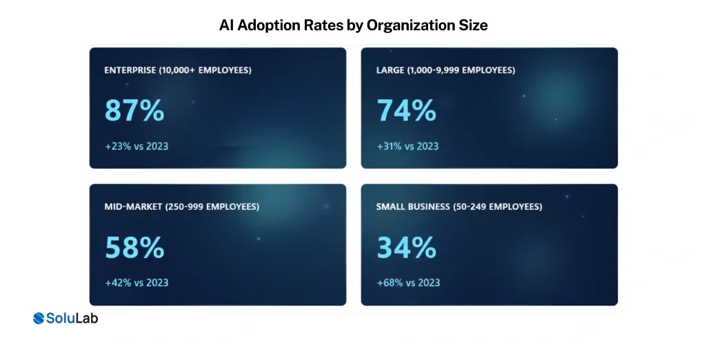 AI Adoption Rates by Organization Size