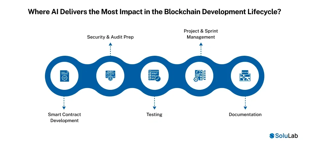 AI Deliver Impact in the Blockchain Development Lifecycle