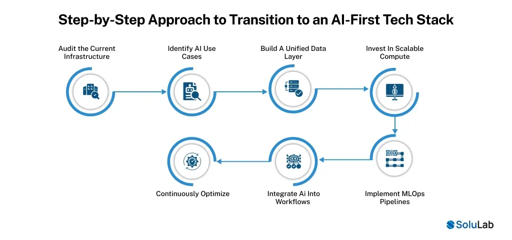 AI-First Tech Stack