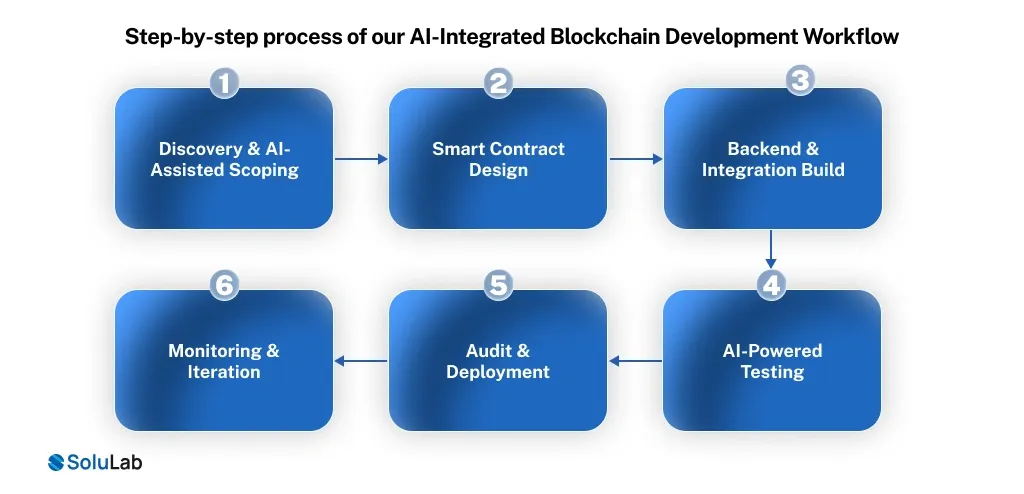 AI-Integrated Blockchain Development Workflow Steps