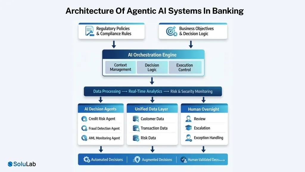Agentic AI Systems in Banking