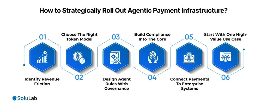 Agentic Payment Infrastructure