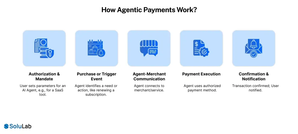 Agentic Payments Work