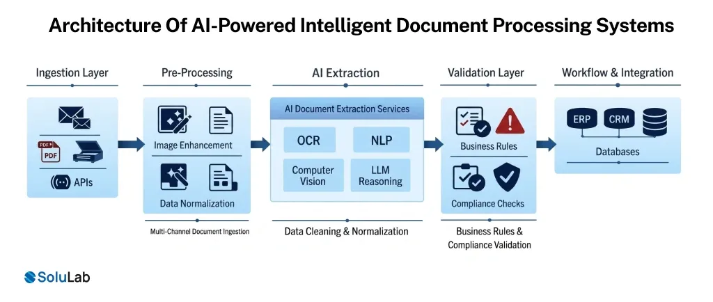 Architecture of AI-Powered Intelligent Document Processing Systems