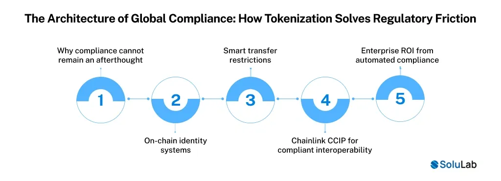 Architecture of Global Compliance