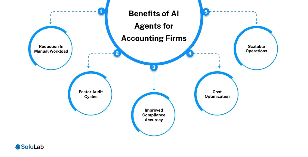Benefits of AI Agents for Accounting Firms