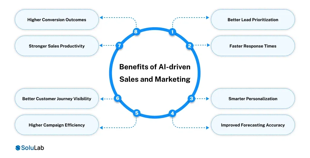 Benefits of AI-driven Sales and Marketing