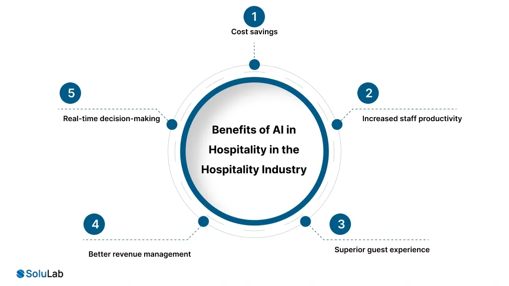 Benefits of AI in Hospitality in the Hospitality Industry