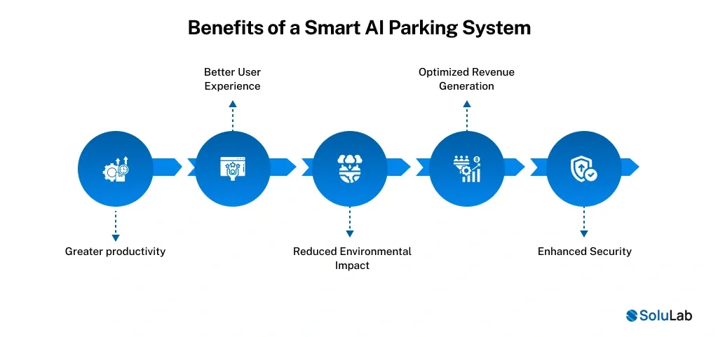 Benefits of a Smart AI Parking System