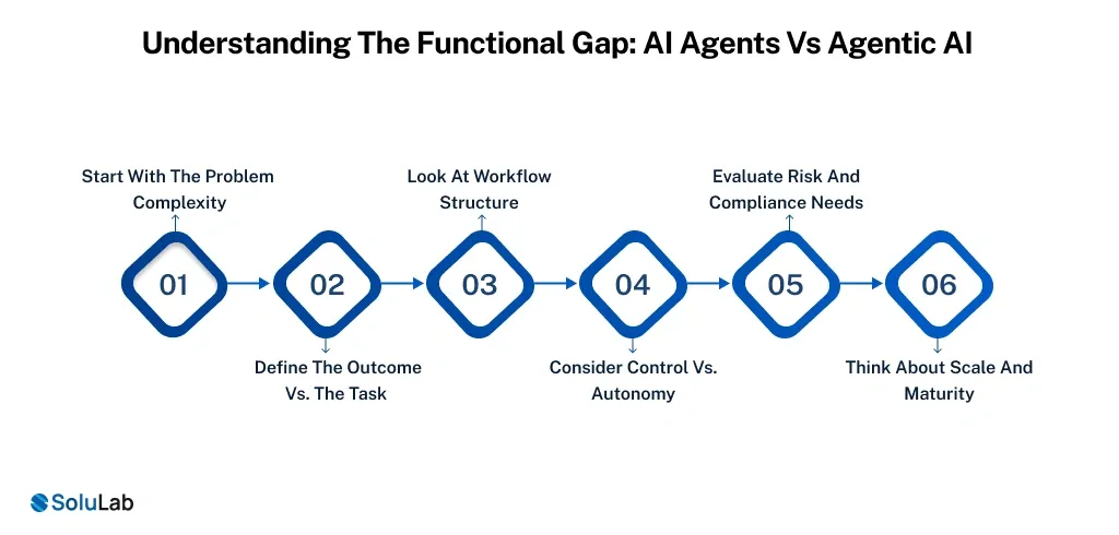 Between AI Agents And Agentic AI