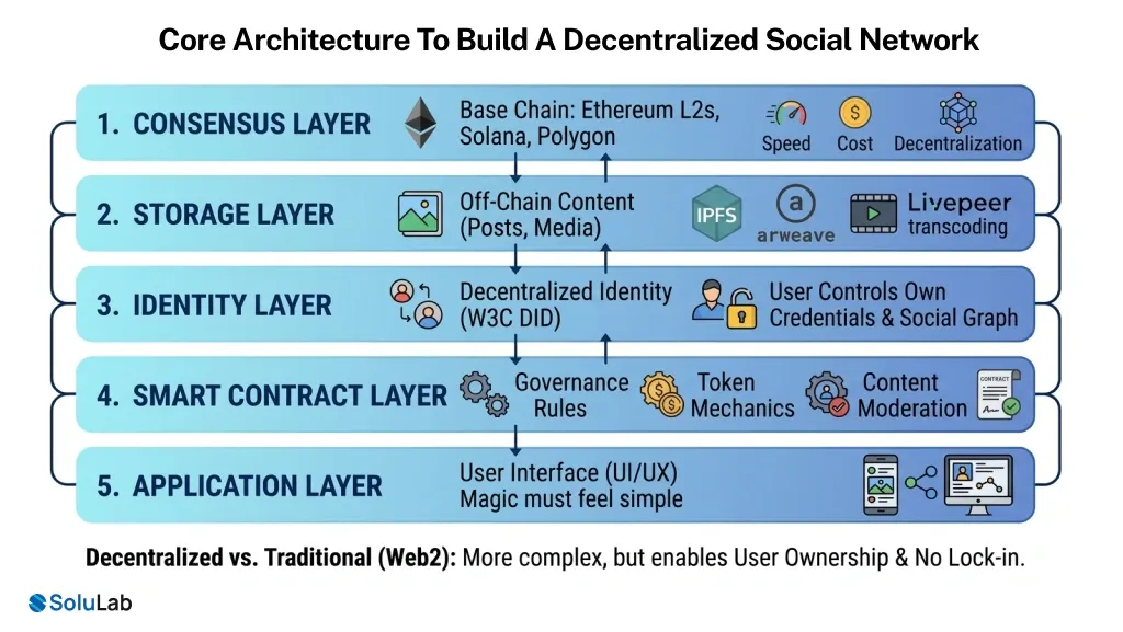 Core Architecture to Build a Decentralized Social Network