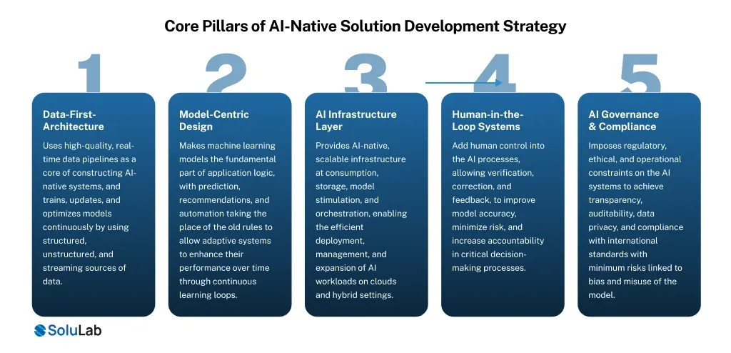 Core Pillars of AI-Native Solution Development Strategy