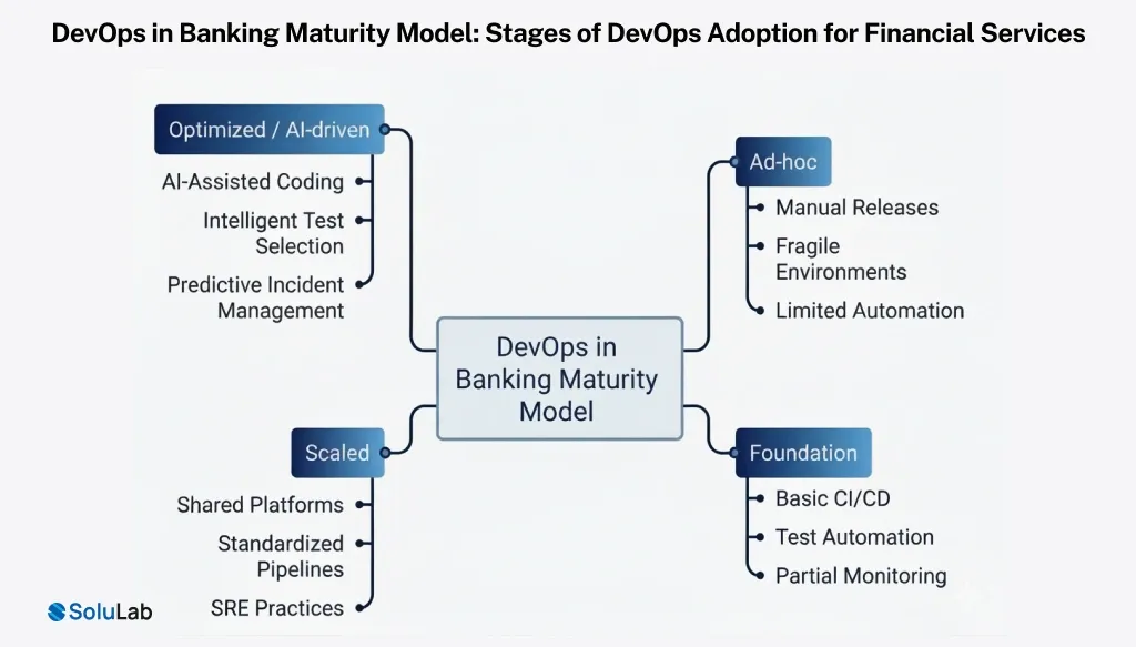 DevOps in Banking Maturity Model