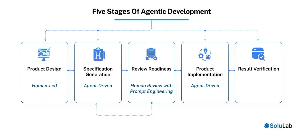 Five Stages Of Agentic Development