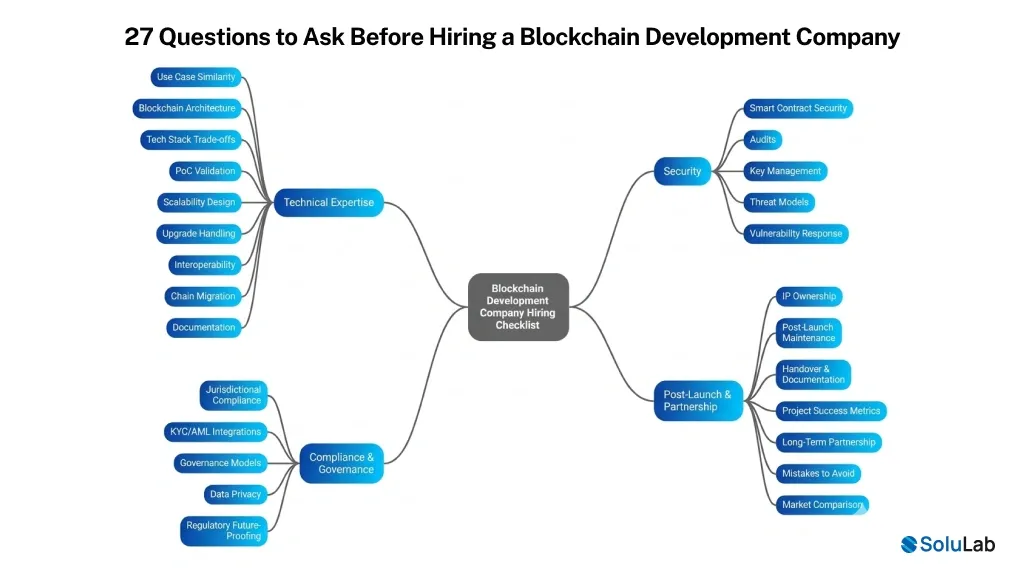 Hiring a Blockchain Development Company
