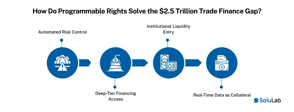 How Do Programmable Rights Solve the $2.5 Trillion Trade Finance Gap