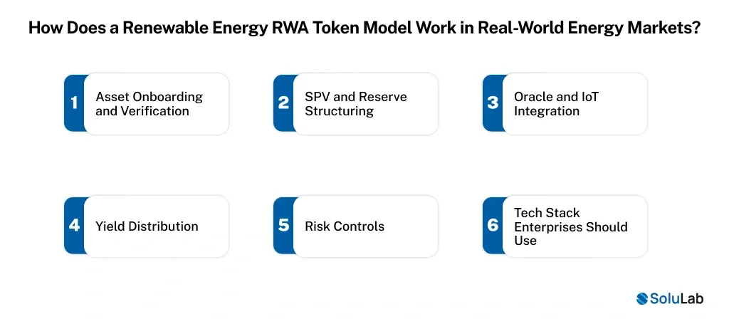 Renewable Energy RWA Token Model Work in Real-World